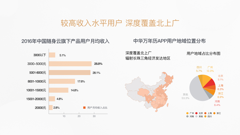 较高收入水平用户，深度覆盖北上广