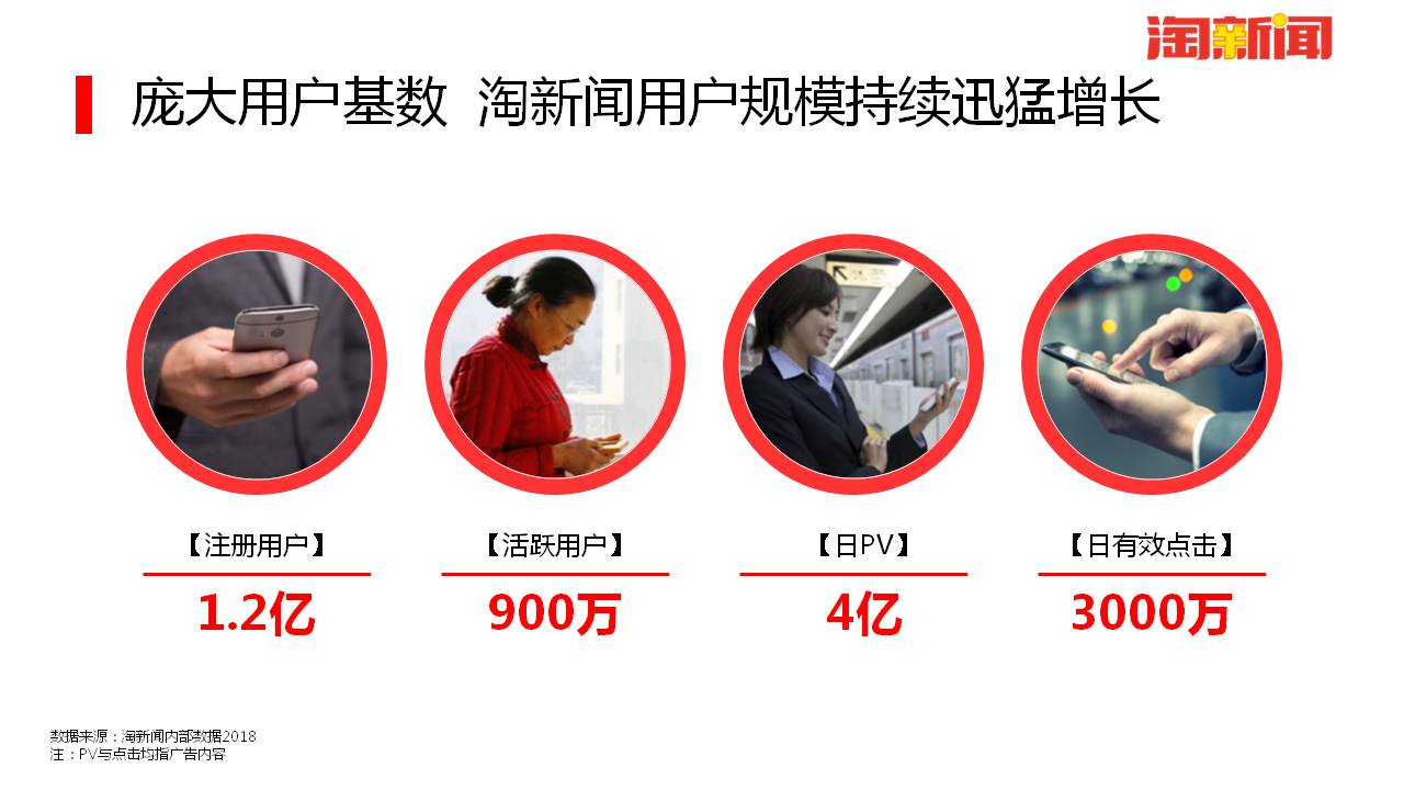 庞大用户基数，淘新闻用户规模持续迅猛增长！