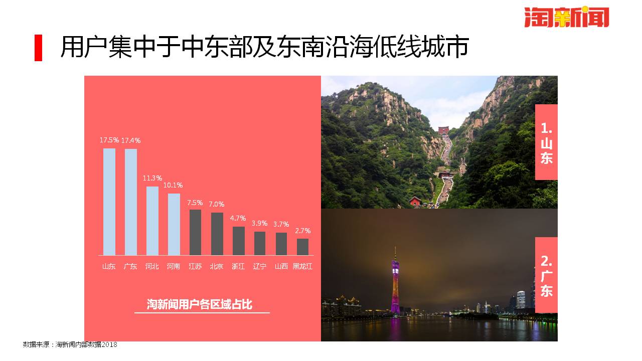 用户集中于中东部及东南沿海低线城市