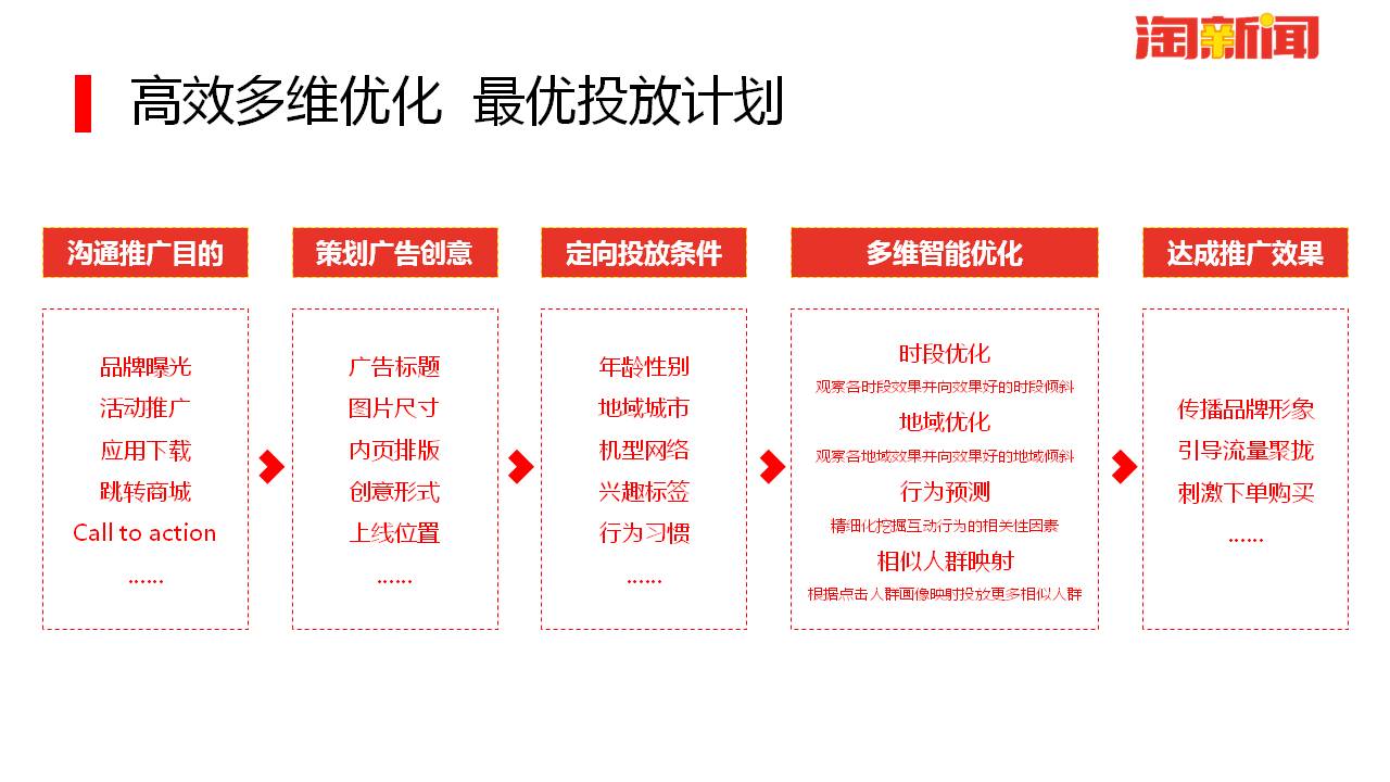 高效多维优化，最优广告投放计划
