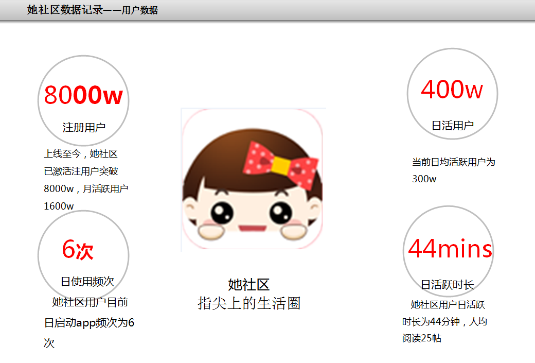 她社区推广数据