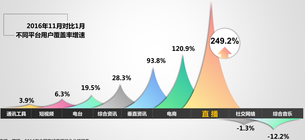 艾媒：2016年中国在线直播行业分析报告