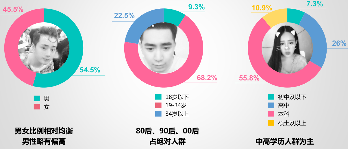 花椒直播人群画像分析