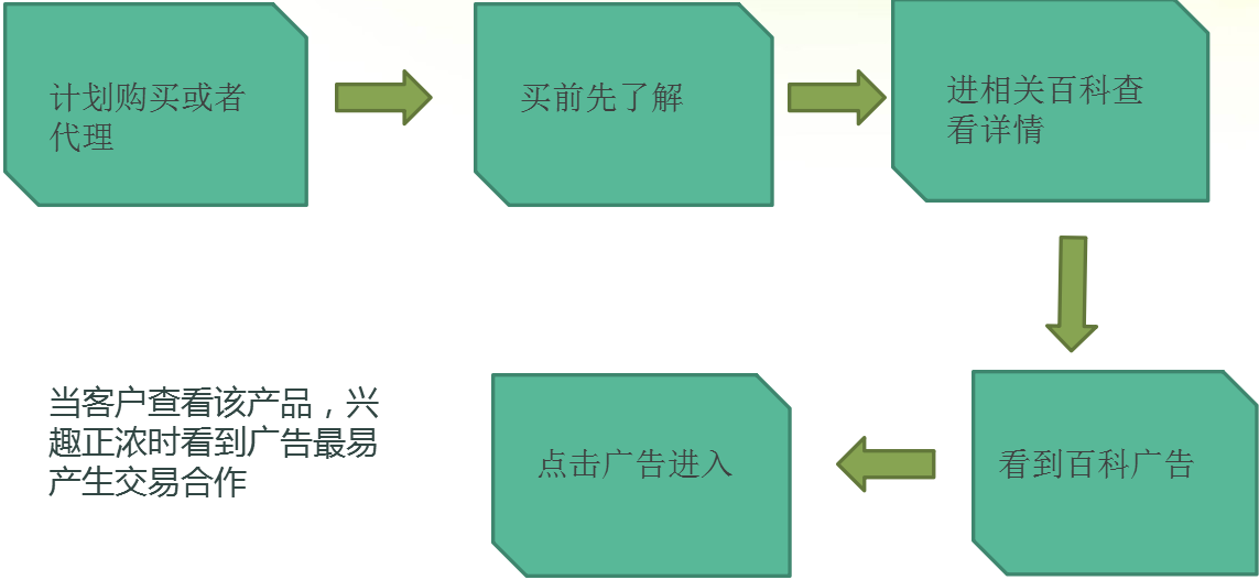 互动百科推广介绍