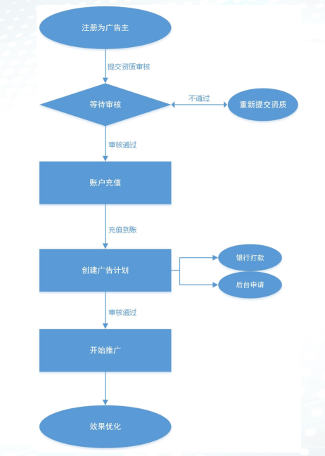 魅族应用商店推后台操作流程介绍