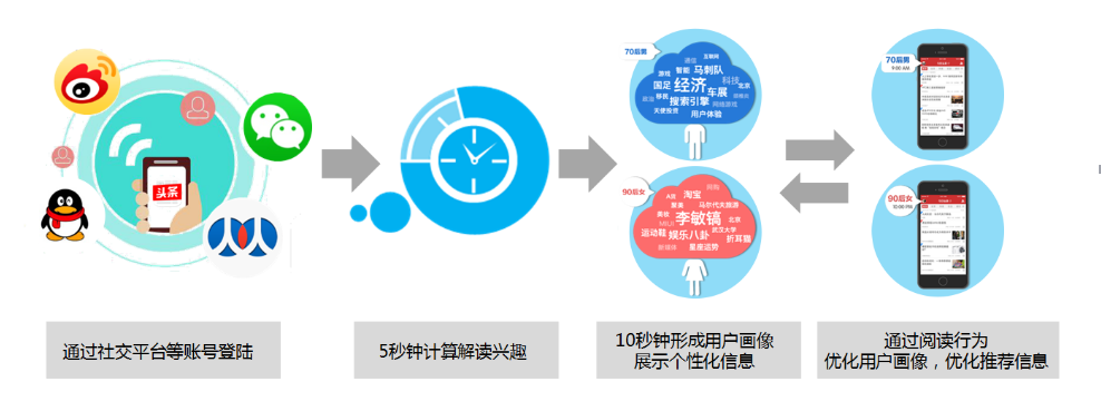 今日头条属性推荐